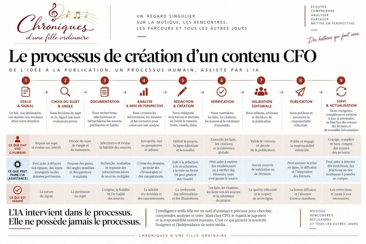 Le processus de création d’un contenu CFO : de la veille à la publication, avec une IA d’assistance et une validation humaine